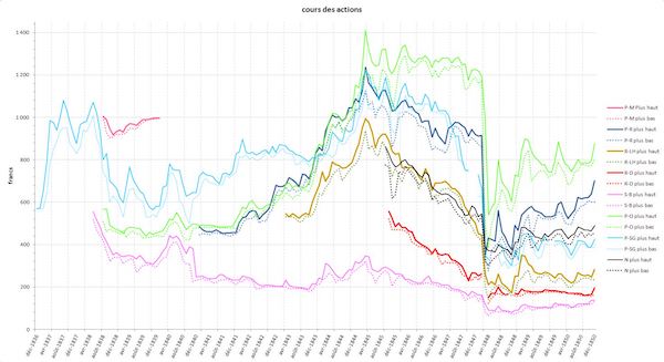 Actions à fort dividende : quelles sont les 5 meilleures sociétés françaises du moment ?