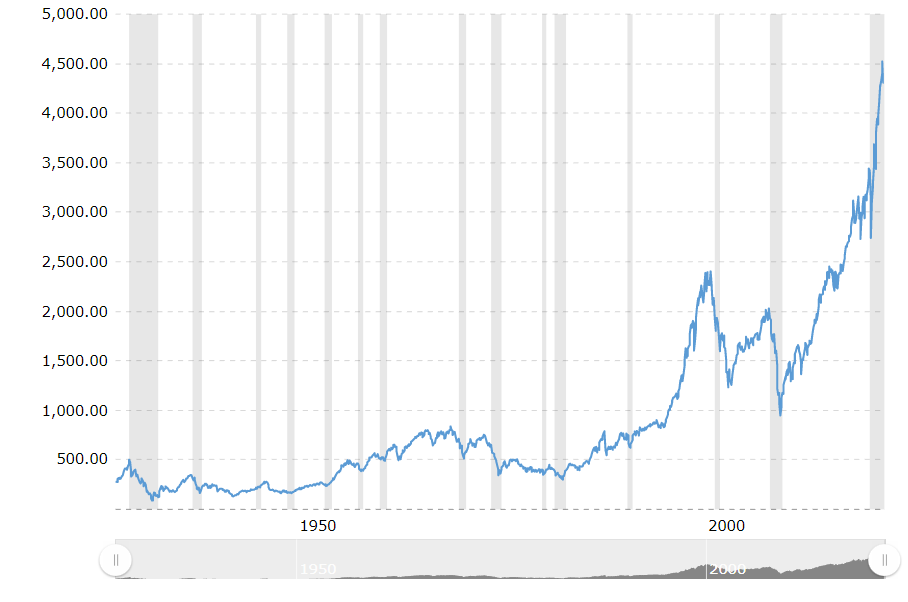 S&P 500 : graphique de performance