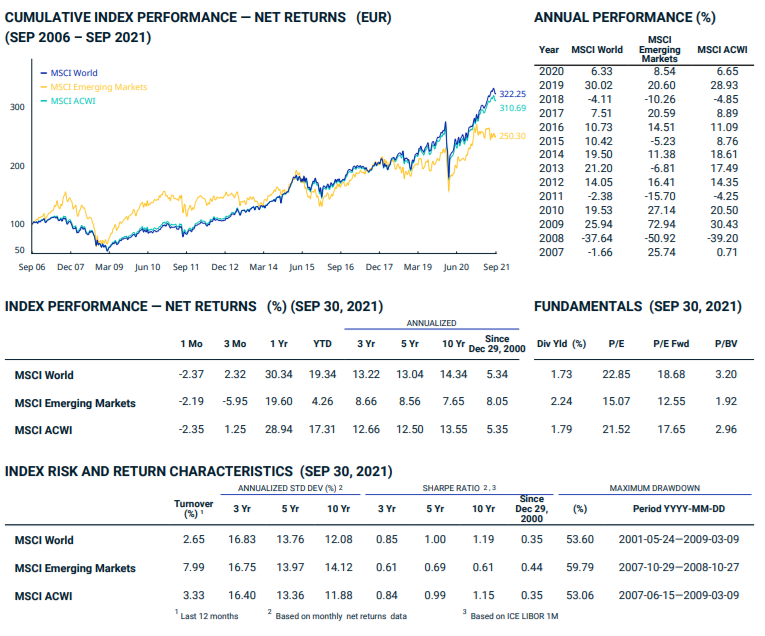 MSCI World : performance